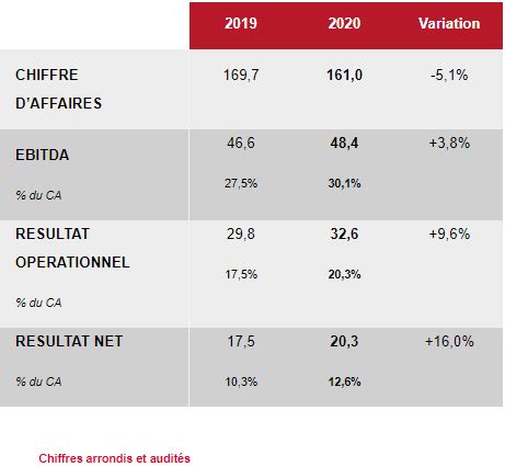 Résultats Annuels .
